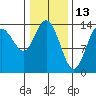 Willoughby Island tide chart for Sunday, February 13, 2022