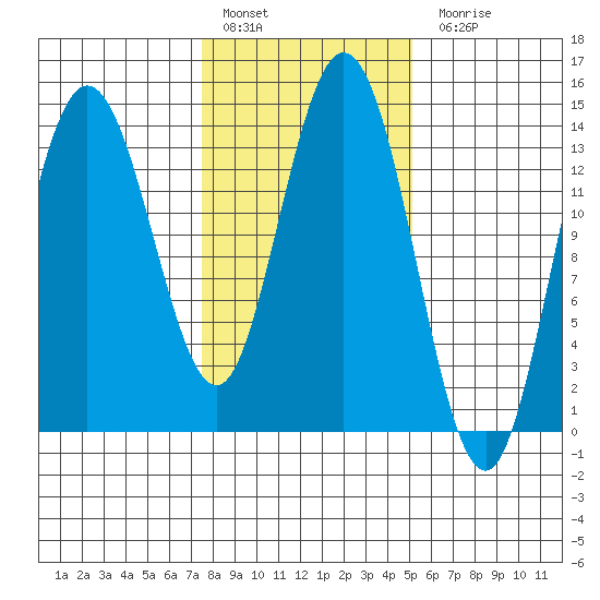 Willoughby Island tide chart for Thursday, February 17, 2022