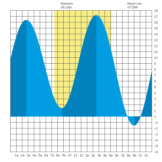 Willoughby Island tide chart for Friday, February 18, 2022