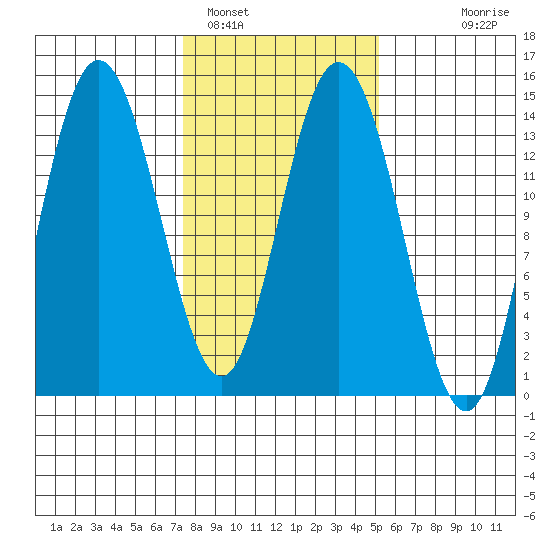 Willoughby Island tide chart for Saturday, February 19, 2022