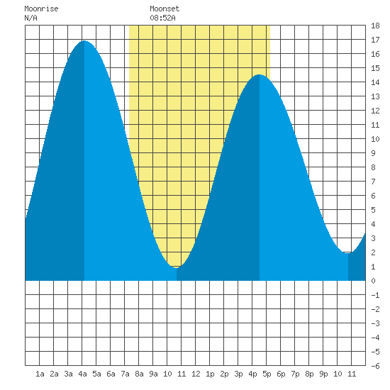 Willoughby Island tide chart for Monday, February 21, 2022
