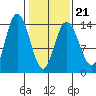 Willoughby Island tide chart for Monday, February 21, 2022