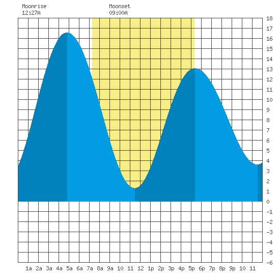 Willoughby Island tide chart for Tuesday, February 22, 2022