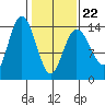 Willoughby Island tide chart for Tuesday, February 22, 2022