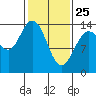 Willoughby Island tide chart for Friday, February 25, 2022