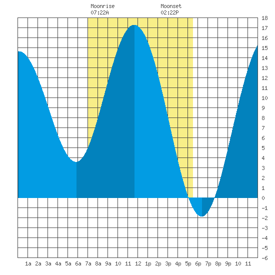 Willoughby Island tide chart for Monday, February 28, 2022