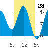 Willoughby Island tide chart for Monday, February 28, 2022