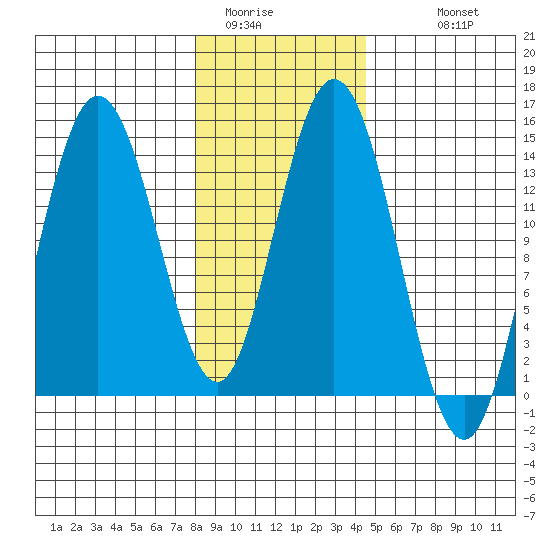 Willoughby Island tide chart for Thursday, February 3, 2022