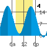 Willoughby Island tide chart for Friday, February 4, 2022