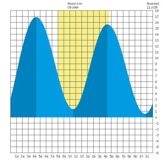 Willoughby Island tide chart for Saturday, February 5, 2022