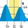 Willoughby Island tide chart for Sunday, February 6, 2022