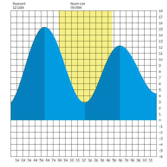 Willoughby Island tide chart for Monday, February 7, 2022