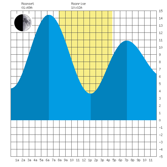 Willoughby Island tide chart for Tuesday, February 8, 2022