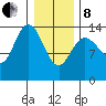 Willoughby Island tide chart for Tuesday, February 8, 2022