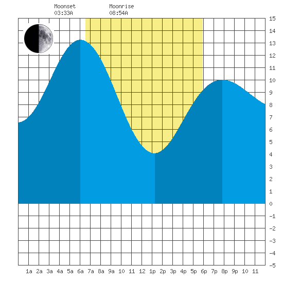 Willoughby Island tide chart for Thursday, March 10, 2022