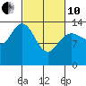 Willoughby Island tide chart for Thursday, March 10, 2022