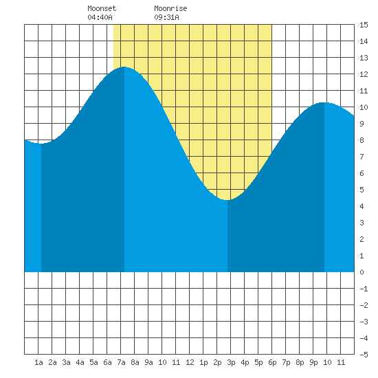 Willoughby Island tide chart for Friday, March 11, 2022