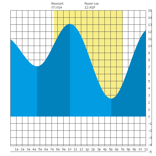 Willoughby Island tide chart for Sunday, March 13, 2022