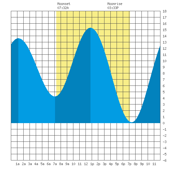 Willoughby Island tide chart for Tuesday, March 15, 2022