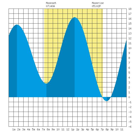 Willoughby Island tide chart for Wednesday, March 16, 2022