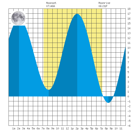 Willoughby Island tide chart for Thursday, March 17, 2022