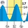 Willoughby Island tide chart for Thursday, March 17, 2022