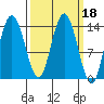 Willoughby Island tide chart for Friday, March 18, 2022