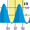 Willoughby Island tide chart for Saturday, March 19, 2022
