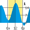 Willoughby Island tide chart for Tuesday, March 1, 2022