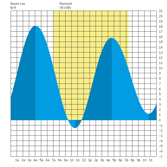 Willoughby Island tide chart for Monday, March 21, 2022