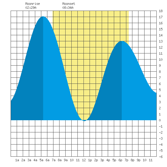 Willoughby Island tide chart for Wednesday, March 23, 2022