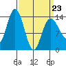 Willoughby Island tide chart for Wednesday, March 23, 2022