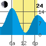 Willoughby Island tide chart for Thursday, March 24, 2022