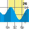 Willoughby Island tide chart for Saturday, March 26, 2022