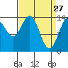 Willoughby Island tide chart for Sunday, March 27, 2022