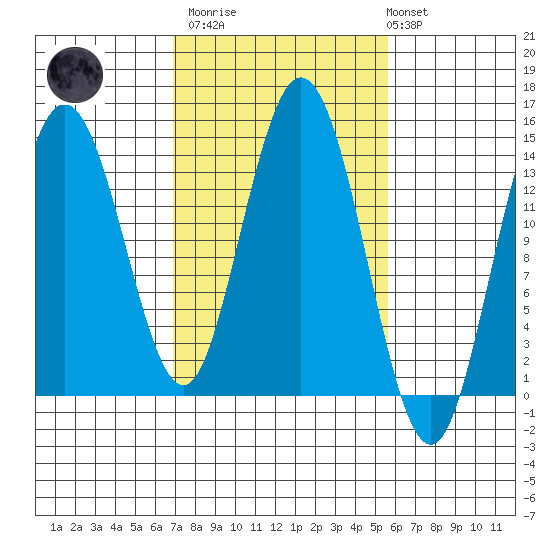 Willoughby Island tide chart for Wednesday, March 2, 2022