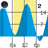 Willoughby Island tide chart for Wednesday, March 2, 2022
