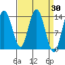 Willoughby Island tide chart for Wednesday, March 30, 2022