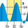 Willoughby Island tide chart for Thursday, March 3, 2022
