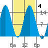 Willoughby Island tide chart for Friday, March 4, 2022