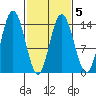 Willoughby Island tide chart for Saturday, March 5, 2022