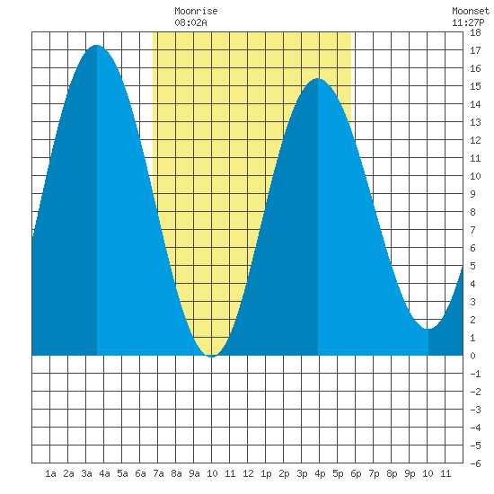 Willoughby Island tide chart for Sunday, March 6, 2022