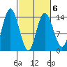 Willoughby Island tide chart for Sunday, March 6, 2022