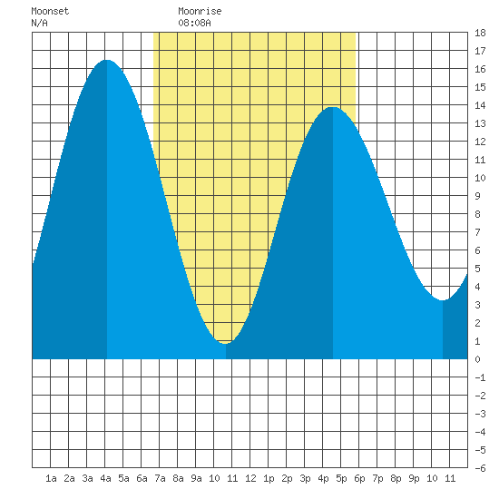 Willoughby Island tide chart for Monday, March 7, 2022