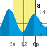 Willoughby Island tide chart for Tuesday, March 8, 2022