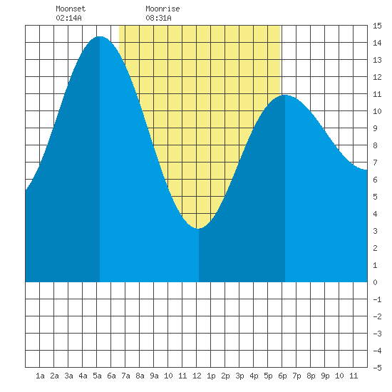 Willoughby Island tide chart for Wednesday, March 9, 2022
