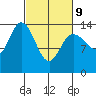 Willoughby Island tide chart for Wednesday, March 9, 2022