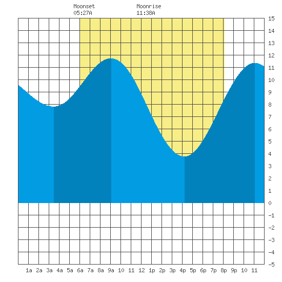 Willoughby Island tide chart for Sunday, April 10, 2022