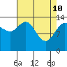 Willoughby Island tide chart for Sunday, April 10, 2022