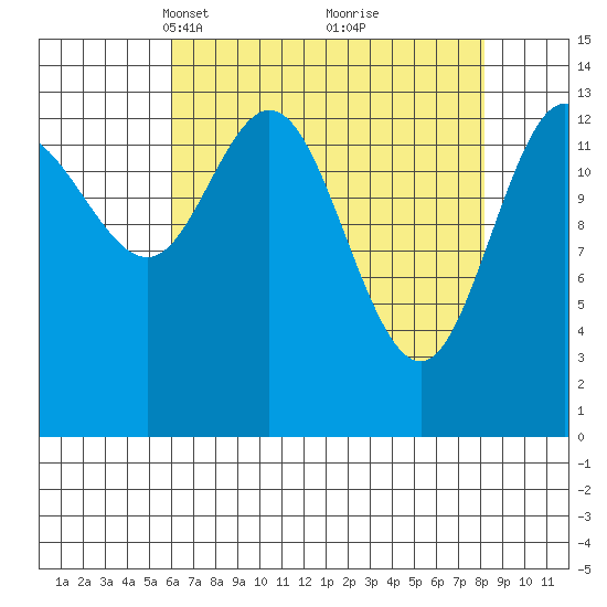 Willoughby Island tide chart for Monday, April 11, 2022